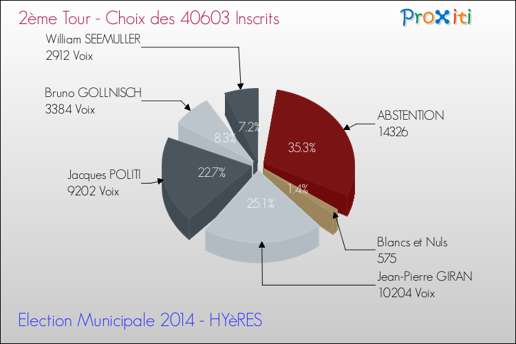 Résultats par rapport aux inscrits au 2ème Tour des Elections Municipales 2014 de la commune de HYèRES Elections Municipales 2014 - Résultats par rapport aux inscrits au 2ème Tour pour la commune de HYèRES