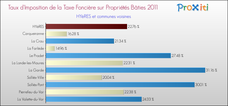 Taux d'imposition de la taxe foncière sur le bati 2011 pour HYèRES et les communes proches Comparaison des taux d'imposition de la taxe foncière sur le bati 2011 pour HYèRES et les communes voisines
