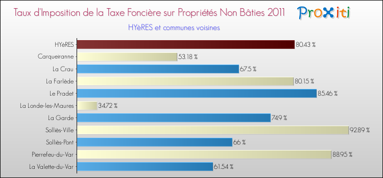 Taux d'imposition de la taxe foncière sur les immeubles et terrains non batis 2011 pour HYèRES et les communes proches Comparaison des taux d'imposition de la taxe foncière sur les immeubles et terrains non batis 2011 pour HYèRES et les communes voisines