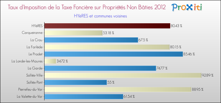 Taux d'imposition de la taxe foncière sur les immeubles et terrains non batis 2012 pour HYèRES et les communes proches Comparaison des taux d'imposition de la taxe foncière sur les immeubles et terrains non batis 2012 pour HYèRES et les communes voisines