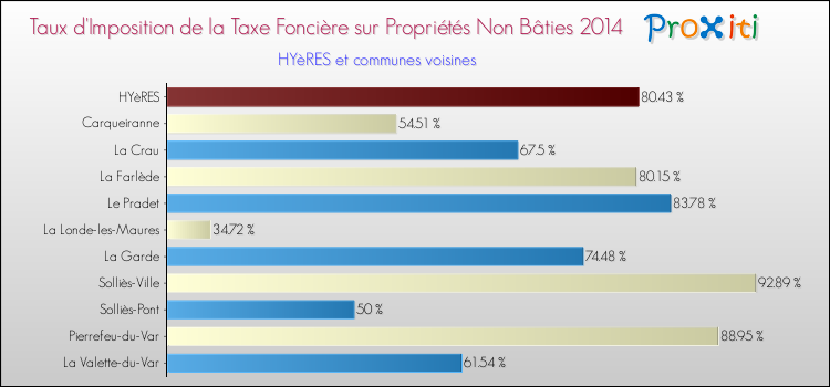 Taux d'imposition de la taxe foncière sur les immeubles et terrains non batis 2014 pour HYèRES et les communes proches Comparaison des taux d'imposition de la taxe foncière sur les immeubles et terrains non batis 2014 pour HYèRES et les communes voisines