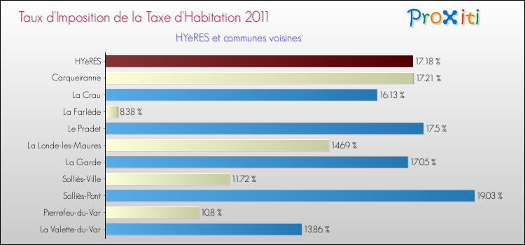 Taux d'imposition de la taxe d'habitation 2011 pour HYèRES et les communes proches Comparaison des taux d'imposition de la taxe d'habitation 2011 pour HYèRES et les communes voisines
