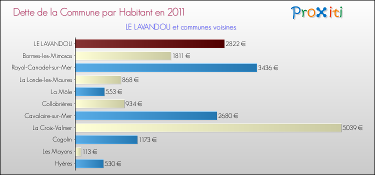 Dette par habitant de la commune en 2011 pour LE LAVANDOU et les communes proches Comparaison de la dette par habitant de la commune en 2011 pour LE LAVANDOU et les communes voisines
