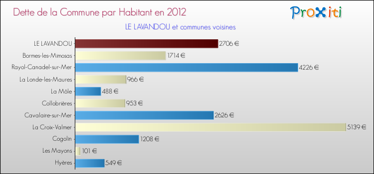 Dette par habitant de la commune en 2012 pour LE LAVANDOU et les communes proches Comparaison de la dette par habitant de la commune en 2012 pour LE LAVANDOU et les communes voisines