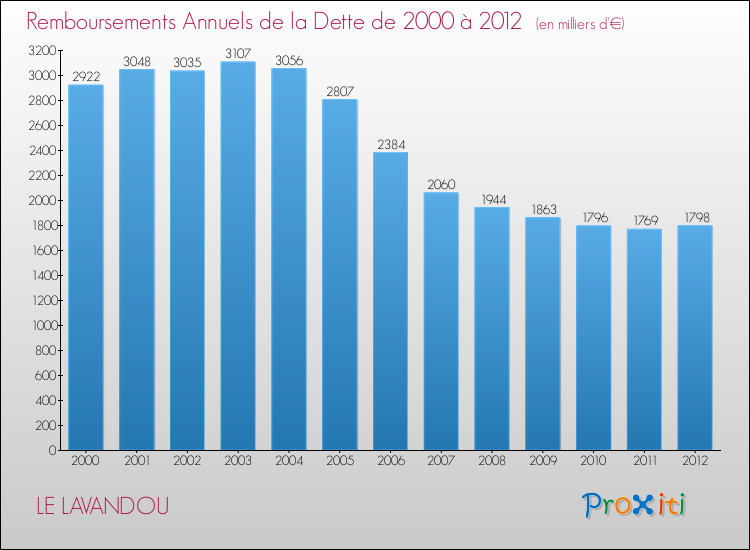 Evolution de l'annuité de la dette pour la commune de LE LAVANDOU de 2000 à 2012 Annuités de la dette pour LE LAVANDOU de 2000 à 2012