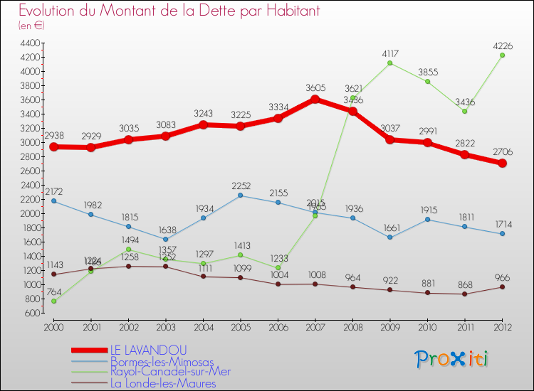 Evolution de la dette par habitant pour la commune de LE LAVANDOU et les communes proches de 2000 à 2012 Comparaison de la dette par habitant pour LE LAVANDOU et les communes voisines de 2000 à 2012