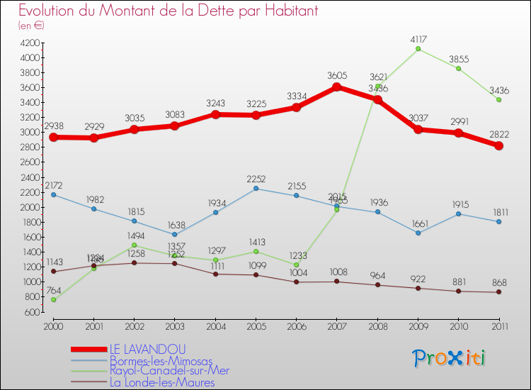 Evolution de la dette par habitant pour la commune de LE LAVANDOU et les communes proches Comparaison de la dette par habitant pour LE LAVANDOU et les communes voisines