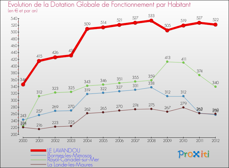 Evolution et montant de la dotation globale de fonctionnement par Habitant pour LE LAVANDOU et les communes proches Comparaison des dotations globales de fonctionnement par habitant pour LE LAVANDOU et les communes voisines