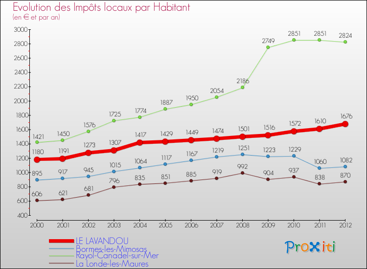Evolution et montant des impôts locaux par Habitant pour LE LAVANDOU et les communes proches Comparaison des impôts locaux par habitant pour LE LAVANDOU et les communes voisines