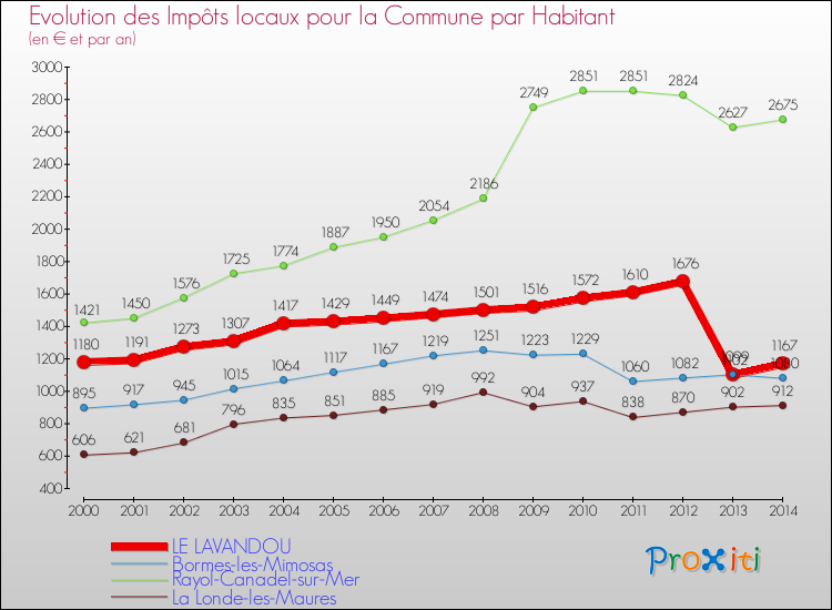 Evolution et montant des impôts locaux par Habitant pour LE LAVANDOU et les communes proches de 2000 à 2014 Comparaison des impôts locaux par habitant pour LE LAVANDOU et les communes voisines de 2000 à 2014