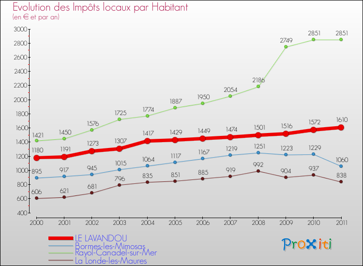 Evolution et montant des impôts locaux par Habitant pour LE LAVANDOU et les communes proches Comparaison des impôts locaux par habitant pour LE LAVANDOU et les communes voisines