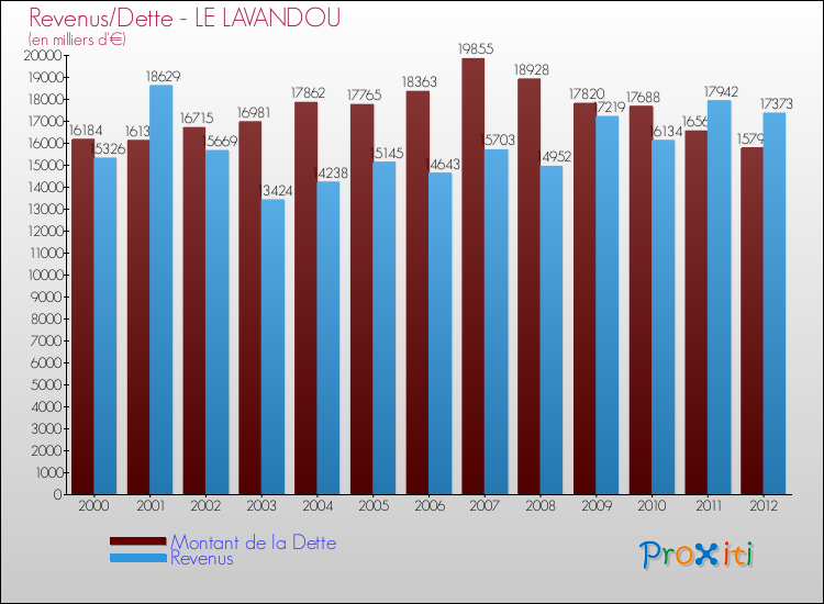 Evolution comparée de la dette et des revenus pour la commune de LE LAVANDOU de 2000 à 2012 Comparaison de la dette et des revenus pour LE LAVANDOU de 2000 à 2012