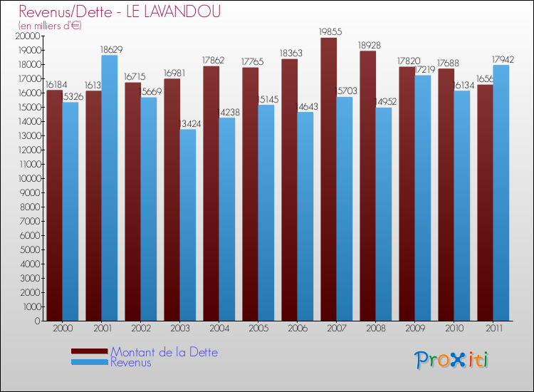 Evolution comparée de la dette et des revenus pour la commune de LE LAVANDOU de 2000 à 2011 Comparaison de la dette et des revenus pour LE LAVANDOU de 2000 à 2011
