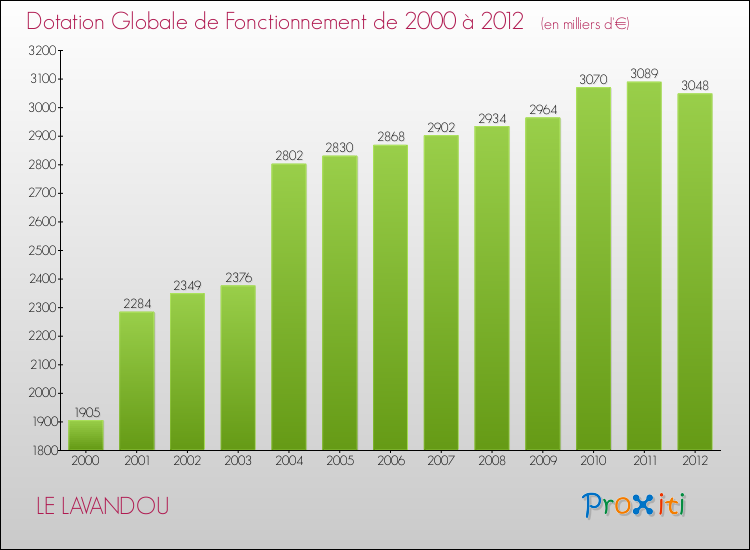 Evolution du montant de la Dotation Globale de Fonctionnement pour la commune de LE LAVANDOU de 2000 à 2012 Evolution du montant de la Dotation Globale de Fonctionnement pour LE LAVANDOU de 2000 à 2012
