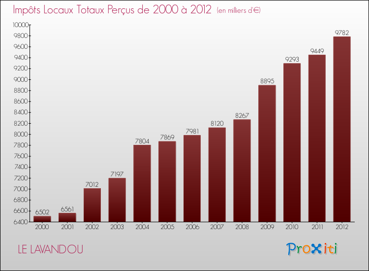 Evolution des Impôts Locaux pour la commune de LE LAVANDOU de 2000 à 2012 Evolution des Impôts Locaux pour LE LAVANDOU de 2000 à 2012