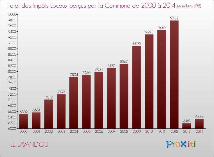 Evolution des Impôts Locaux pour la commune de LE LAVANDOU de 2000 à 2014 Evolution des Impôts Locaux pour LE LAVANDOU de 2000 à 2014
