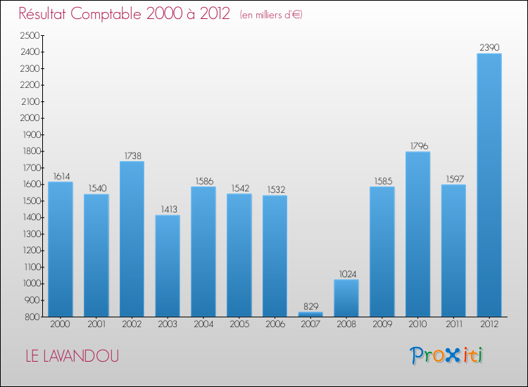 Evolution du résultat comptable pour la commune de LE LAVANDOU de 2000 à 2012 Evolution du résultat comptable pour LE LAVANDOU de 2000 à 2012