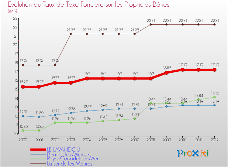 Evolution du taux de la taxe foncière sur le bati pour LE LAVANDOU et les communes proches de 2000 à 2012 Comparaison des taux de taxe foncière sur le bati pour LE LAVANDOU et les communes voisines de 2000 à 2012