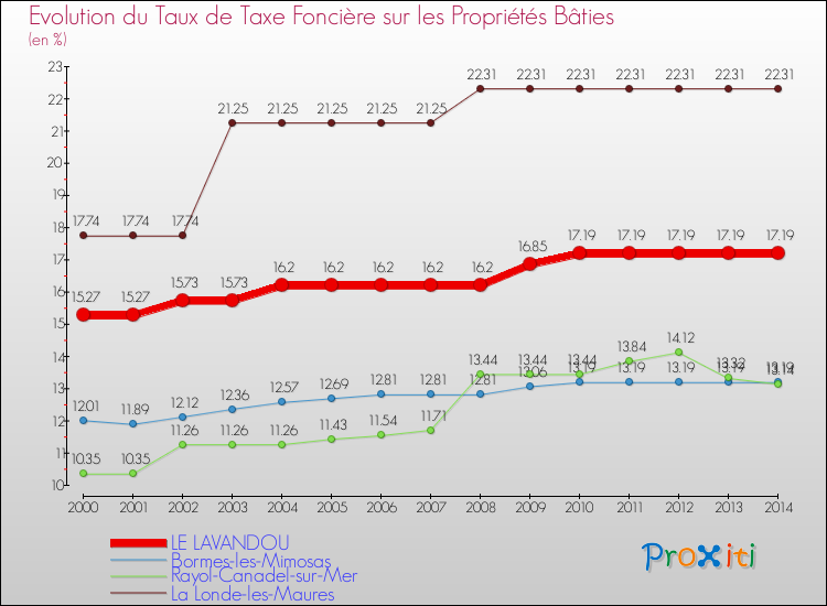 Evolution du taux de la taxe foncière sur le bati pour LE LAVANDOU et les communes proches de 2000 à 2014 Comparaison des taux de taxe foncière sur le bati pour LE LAVANDOU et les communes voisines de 2000 à 2014