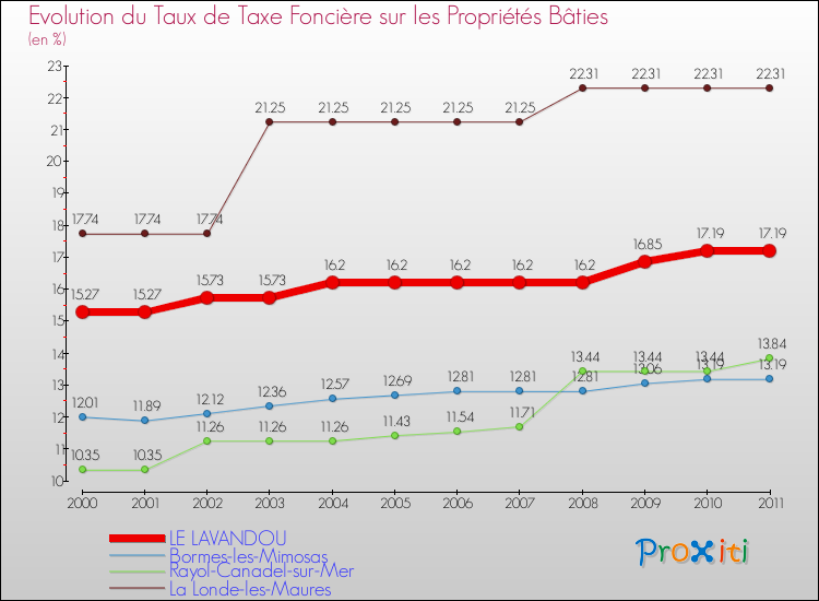 Evolution du taux de la taxe foncière sur le bati pour LE LAVANDOU et les communes proches Comparaison des taux de taxe foncière sur le bati pour LE LAVANDOU et les communes voisines