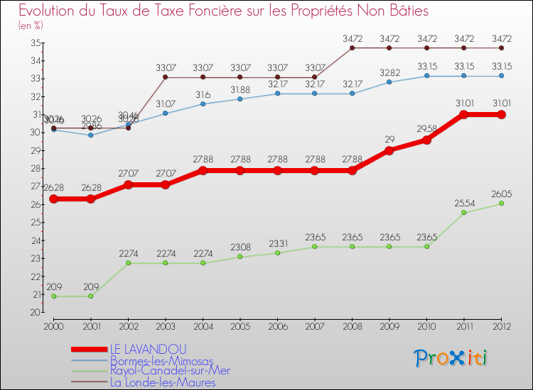 Evolution du taux de la taxe foncière sur les immeubles et terrains non batis pour LE LAVANDOU et les communes proches de 2000 à 2012 Comparaison des taux de la taxe foncière sur les immeubles et terrains non batis pour LE LAVANDOU et les communes voisines de 2000 à 2012
