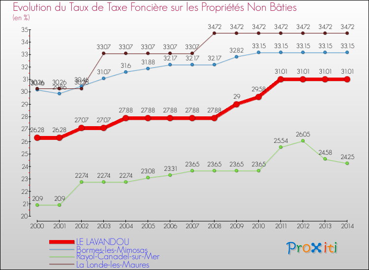 Evolution du taux de la taxe foncière sur les immeubles et terrains non batis pour LE LAVANDOU et les communes proches de 2000 à 2014 Comparaison des taux de la taxe foncière sur les immeubles et terrains non batis pour LE LAVANDOU et les communes voisines de 2000 à 2014