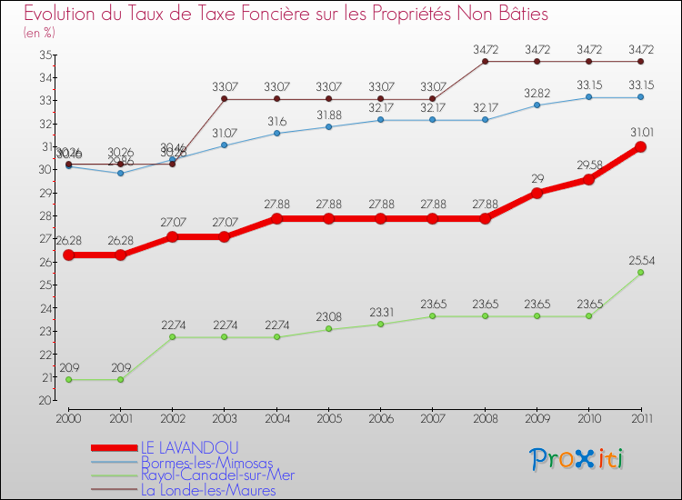 Evolution du taux de la taxe foncière sur les immeubles et terrains non batis pour LE LAVANDOU et les communes proches Comparaison des taux de la taxe foncière sur les immeubles et terrains non batis pour LE LAVANDOU et les communes voisines