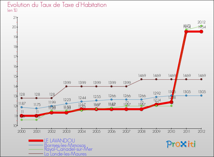 Evolution du taux de la taxe d'habitation pour LE LAVANDOU et les communes proches Comparaison des taux de la taxe d'habitation pour LE LAVANDOU et les communes voisines