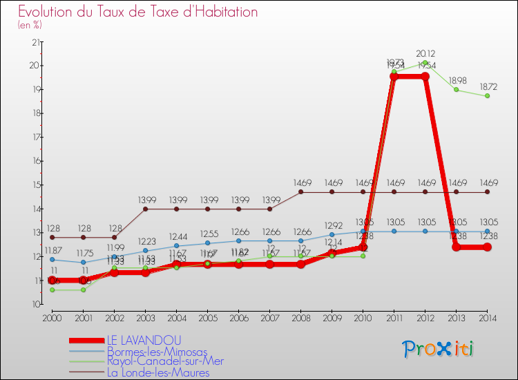 Evolution du taux de la taxe d'habitation pour LE LAVANDOU et les communes proches de 2000 à 2014 Comparaison des taux de la taxe d'habitation pour LE LAVANDOU et les communes voisines de 2000 à 2014