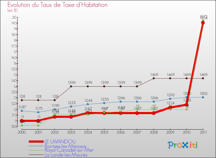 Evolution du taux de la taxe d'habitation pour LE LAVANDOU et les communes proches Comparaison des taux de la taxe d'habitation pour LE LAVANDOU et les communes voisines