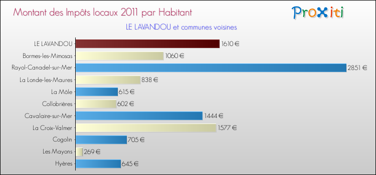 Montant des impôts locaux par Habitant pour LE LAVANDOU et les communes proches Comparaison des impôts locaux par habitant pour LE LAVANDOU et les communes voisines