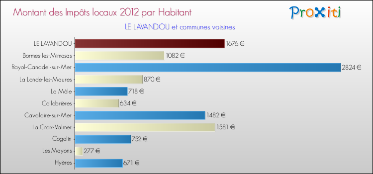 Montant des impôts locaux par Habitant pour LE LAVANDOU et les communes proches Comparaison des impôts locaux par habitant pour LE LAVANDOU et les communes voisines