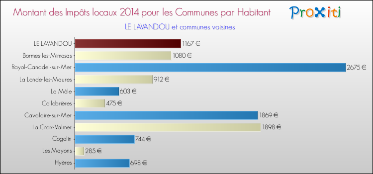 Montant des impôts locaux par Habitant pour LE LAVANDOU et les communes proches en 2014 Comparaison des impôts locaux par habitant pour LE LAVANDOU et les communes voisines en 2014