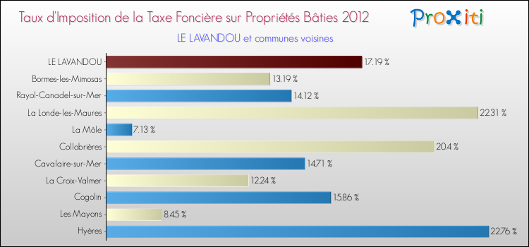 Taux d'imposition de la taxe foncière sur le bati 2012 pour LE LAVANDOU et les communes proches Comparaison des taux d'imposition de la taxe foncière sur le bati 2012 pour LE LAVANDOU et les communes voisines