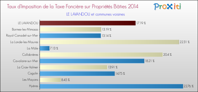 Taux d'imposition de la taxe foncière sur le bati 2014 pour LE LAVANDOU et les communes proches Comparaison des taux d'imposition de la taxe foncière sur le bati 2014 pour LE LAVANDOU et les communes voisines