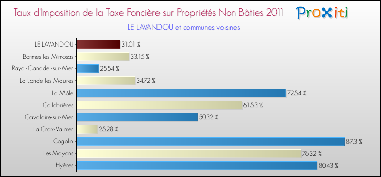 Taux d'imposition de la taxe foncière sur les immeubles et terrains non batis 2011 pour LE LAVANDOU et les communes proches Comparaison des taux d'imposition de la taxe foncière sur les immeubles et terrains non batis 2011 pour LE LAVANDOU et les communes voisines