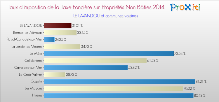 Taux d'imposition de la taxe foncière sur les immeubles et terrains non batis 2014 pour LE LAVANDOU et les communes proches Comparaison des taux d'imposition de la taxe foncière sur les immeubles et terrains non batis 2014 pour LE LAVANDOU et les communes voisines