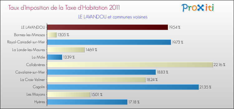 Taux d'imposition de la taxe d'habitation 2011 pour LE LAVANDOU et les communes proches Comparaison des taux d'imposition de la taxe d'habitation 2011 pour LE LAVANDOU et les communes voisines