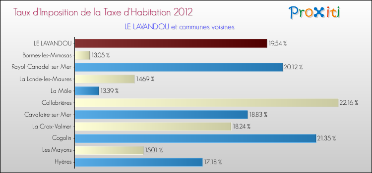 Taux d'imposition de la taxe d'habitation 2012 pour LE LAVANDOU et les communes proches Comparaison des taux d'imposition de la taxe d'habitation 2012 pour LE LAVANDOU et les communes voisines