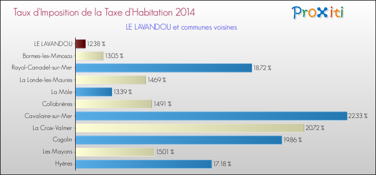 Taux d'imposition de la taxe d'habitation 2014 pour LE LAVANDOU et les communes proches Comparaison des taux d'imposition de la taxe d'habitation 2014 pour LE LAVANDOU et les communes voisines