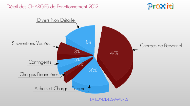 Décomposition des Charges de Fonctionnement 2012 de la commune de LA LONDE-LES-MAURES Charges de Fonctionnement 2012 pour la commune de LA LONDE-LES-MAURES