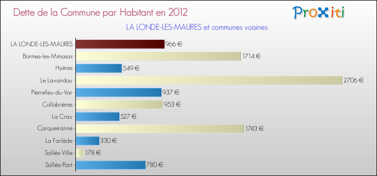 Dette par habitant de la commune en 2012 pour LA LONDE-LES-MAURES et les communes proches Comparaison de la dette par habitant de la commune en 2012 pour LA LONDE-LES-MAURES et les communes voisines
