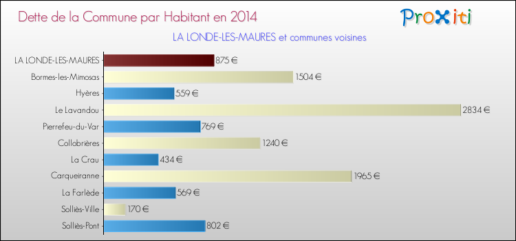 Dette par habitant de la commune en 2014 pour LA LONDE-LES-MAURES et les communes proches Comparaison de la dette par habitant de la commune en 2014 pour LA LONDE-LES-MAURES et les communes voisines