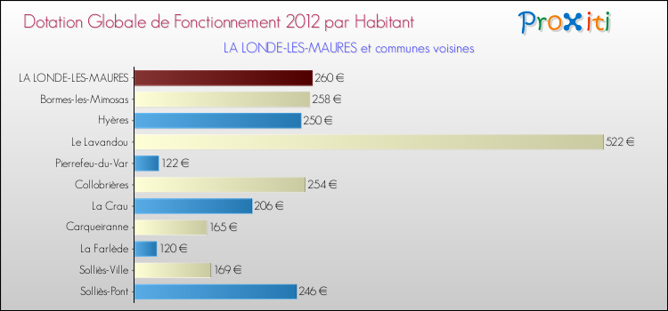 Montant des dotations globales de fonctionnement DGF par Habitant pour LA LONDE-LES-MAURES et les communes proches Comparaison des des dotations globales de fonctionnement DGF par habitant pour LA LONDE-LES-MAURES et les communes voisines