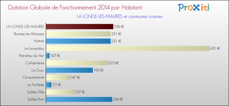 Montant des dotations globales de fonctionnement DGF par Habitant pour LA LONDE-LES-MAURES et les communes proches en 2014. Comparaison des des dotations globales de fonctionnement DGF par habitant pour LA LONDE-LES-MAURES et les communes voisines en 2014.