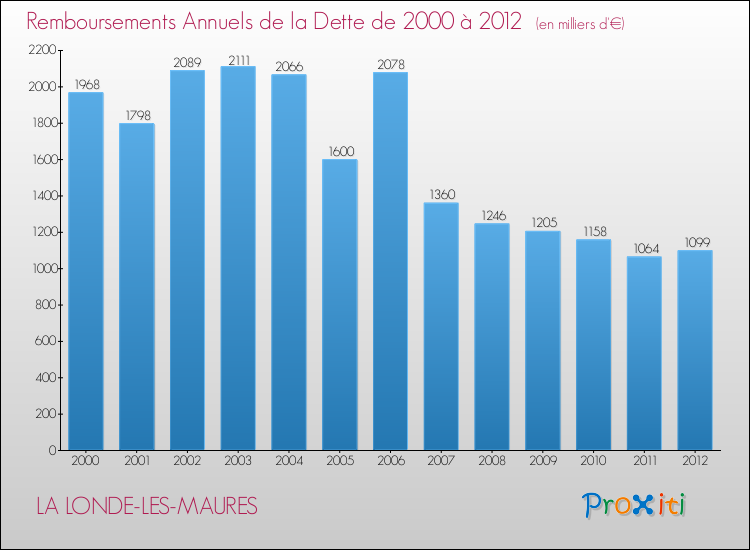 Evolution de l'annuité de la dette pour la commune de LA LONDE-LES-MAURES de 2000 à 2012 Annuités de la dette pour LA LONDE-LES-MAURES de 2000 à 2012