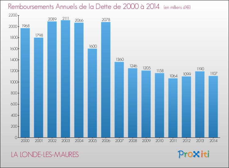 Evolution de l'annuité de la dette pour la commune de LA LONDE-LES-MAURES de 2000 à 2014 Annuités de la dette pour LA LONDE-LES-MAURES de 2000 à 2014