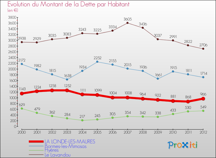 Evolution de la dette par habitant pour la commune de LA LONDE-LES-MAURES et les communes proches de 2000 à 2012 Comparaison de la dette par habitant pour LA LONDE-LES-MAURES et les communes voisines de 2000 à 2012