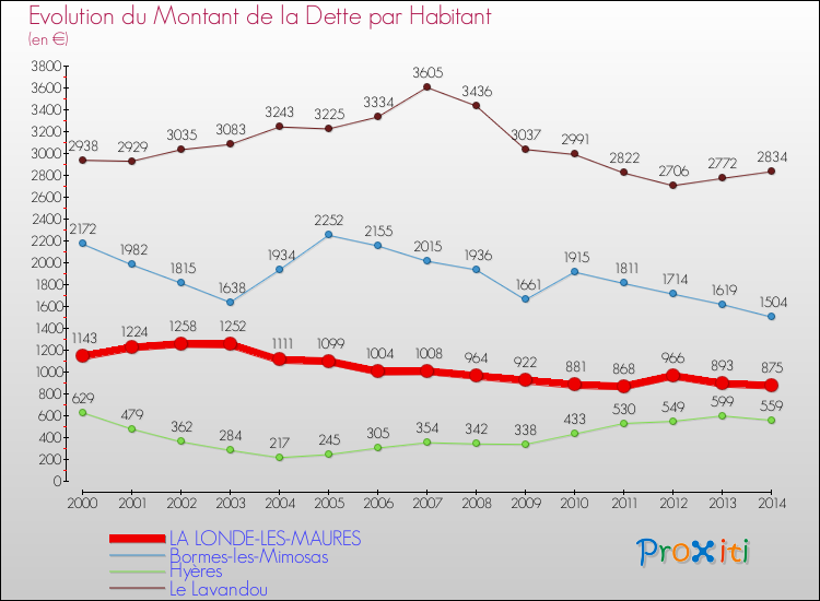 Evolution de la dette par habitant pour la commune de LA LONDE-LES-MAURES et les communes proches de 2000 à 2014 Comparaison de la dette par habitant pour LA LONDE-LES-MAURES et les communes voisines de 2000 à 2014