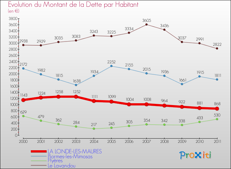 Evolution de la dette par habitant pour la commune de LA LONDE-LES-MAURES et les communes proches Comparaison de la dette par habitant pour LA LONDE-LES-MAURES et les communes voisines